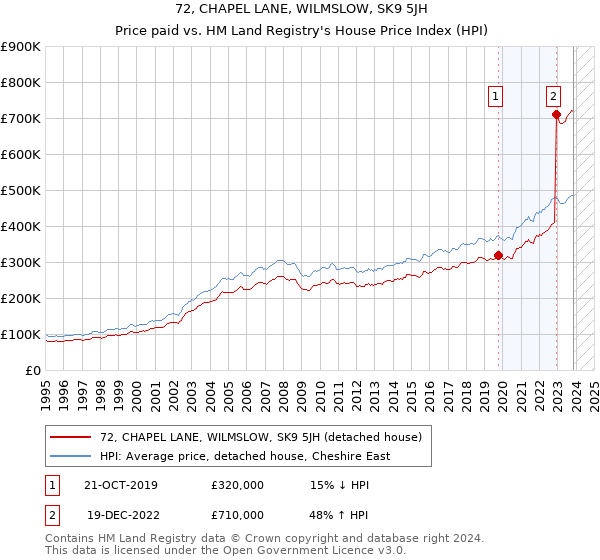 72, CHAPEL LANE, WILMSLOW, SK9 5JH: Price paid vs HM Land Registry's House Price Index