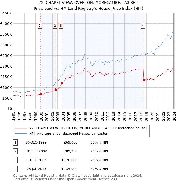 72, CHAPEL VIEW, OVERTON, MORECAMBE, LA3 3EP: Price paid vs HM Land Registry's House Price Index