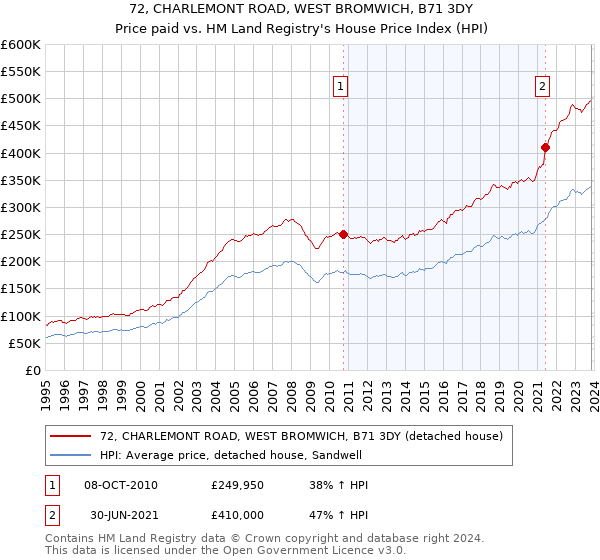 72, CHARLEMONT ROAD, WEST BROMWICH, B71 3DY: Price paid vs HM Land Registry's House Price Index
