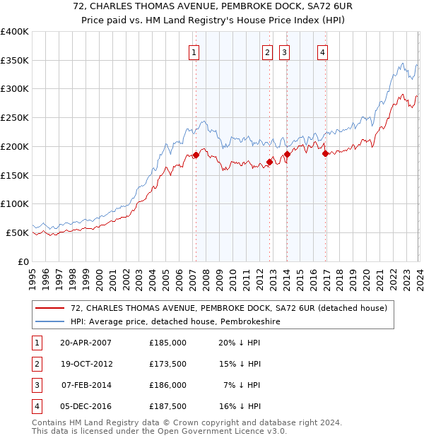 72, CHARLES THOMAS AVENUE, PEMBROKE DOCK, SA72 6UR: Price paid vs HM Land Registry's House Price Index