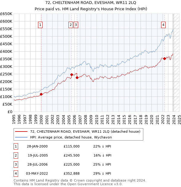 72, CHELTENHAM ROAD, EVESHAM, WR11 2LQ: Price paid vs HM Land Registry's House Price Index