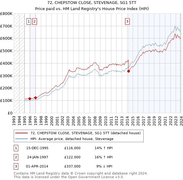 72, CHEPSTOW CLOSE, STEVENAGE, SG1 5TT: Price paid vs HM Land Registry's House Price Index