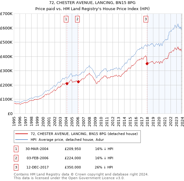 72, CHESTER AVENUE, LANCING, BN15 8PG: Price paid vs HM Land Registry's House Price Index