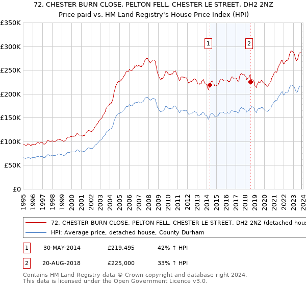 72, CHESTER BURN CLOSE, PELTON FELL, CHESTER LE STREET, DH2 2NZ: Price paid vs HM Land Registry's House Price Index