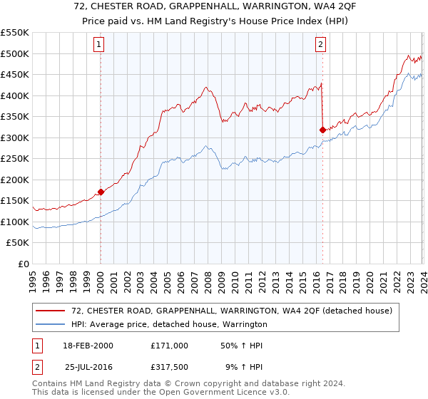 72, CHESTER ROAD, GRAPPENHALL, WARRINGTON, WA4 2QF: Price paid vs HM Land Registry's House Price Index