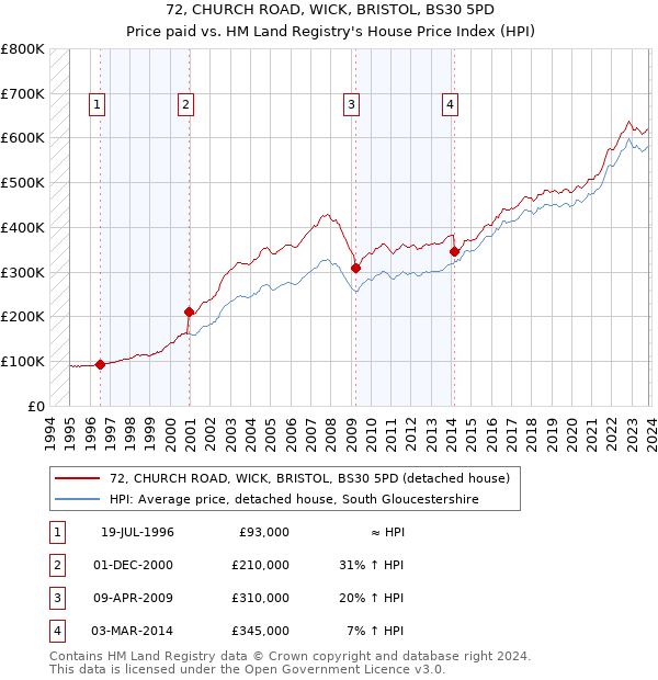 72, CHURCH ROAD, WICK, BRISTOL, BS30 5PD: Price paid vs HM Land Registry's House Price Index