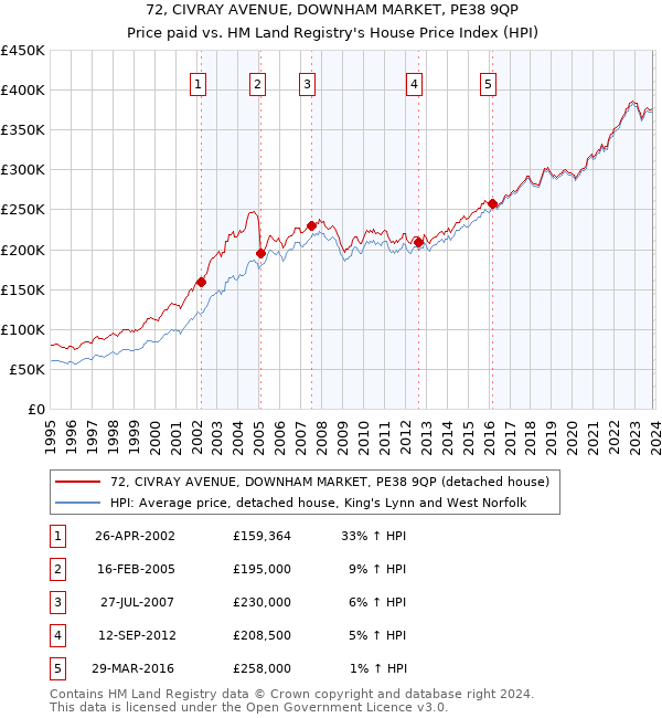 72, CIVRAY AVENUE, DOWNHAM MARKET, PE38 9QP: Price paid vs HM Land Registry's House Price Index