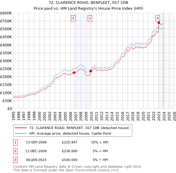 72, CLARENCE ROAD, BENFLEET, SS7 1DB: Price paid vs HM Land Registry's House Price Index