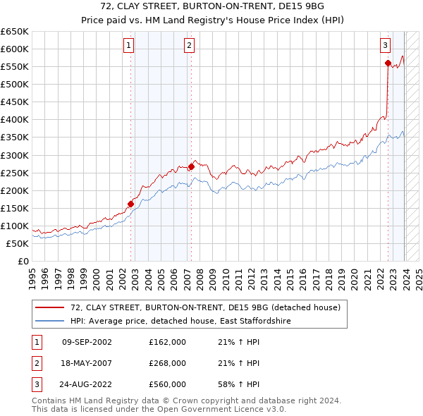 72, CLAY STREET, BURTON-ON-TRENT, DE15 9BG: Price paid vs HM Land Registry's House Price Index