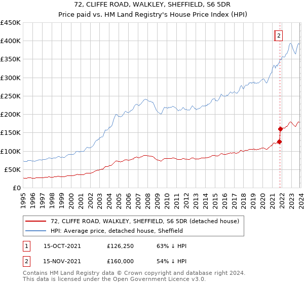 72, CLIFFE ROAD, WALKLEY, SHEFFIELD, S6 5DR: Price paid vs HM Land Registry's House Price Index