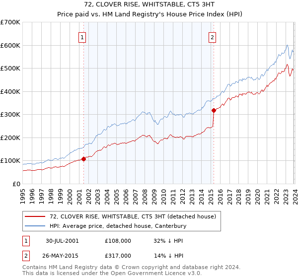 72, CLOVER RISE, WHITSTABLE, CT5 3HT: Price paid vs HM Land Registry's House Price Index