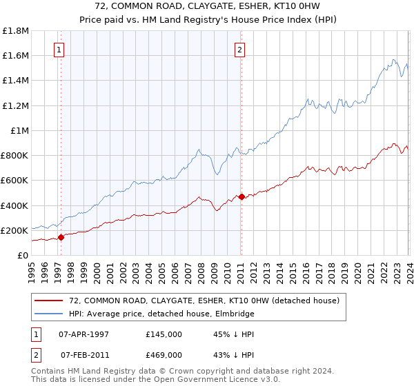 72, COMMON ROAD, CLAYGATE, ESHER, KT10 0HW: Price paid vs HM Land Registry's House Price Index