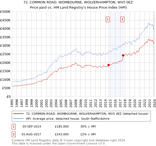 72, COMMON ROAD, WOMBOURNE, WOLVERHAMPTON, WV5 0EZ: Price paid vs HM Land Registry's House Price Index
