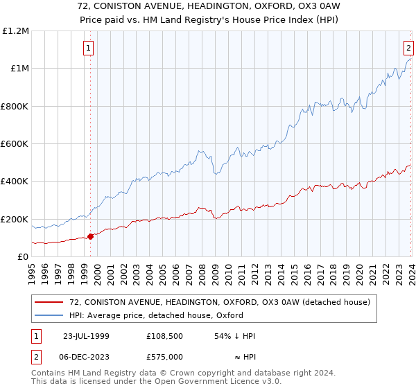 72, CONISTON AVENUE, HEADINGTON, OXFORD, OX3 0AW: Price paid vs HM Land Registry's House Price Index
