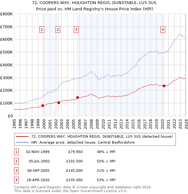 72, COOPERS WAY, HOUGHTON REGIS, DUNSTABLE, LU5 5US: Price paid vs HM Land Registry's House Price Index