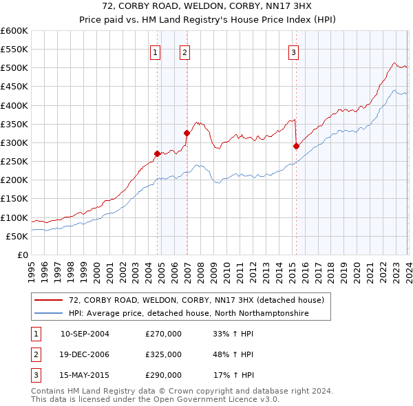 72, CORBY ROAD, WELDON, CORBY, NN17 3HX: Price paid vs HM Land Registry's House Price Index