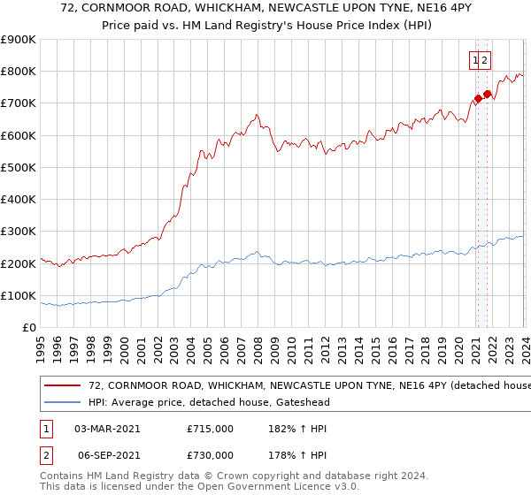 72, CORNMOOR ROAD, WHICKHAM, NEWCASTLE UPON TYNE, NE16 4PY: Price paid vs HM Land Registry's House Price Index