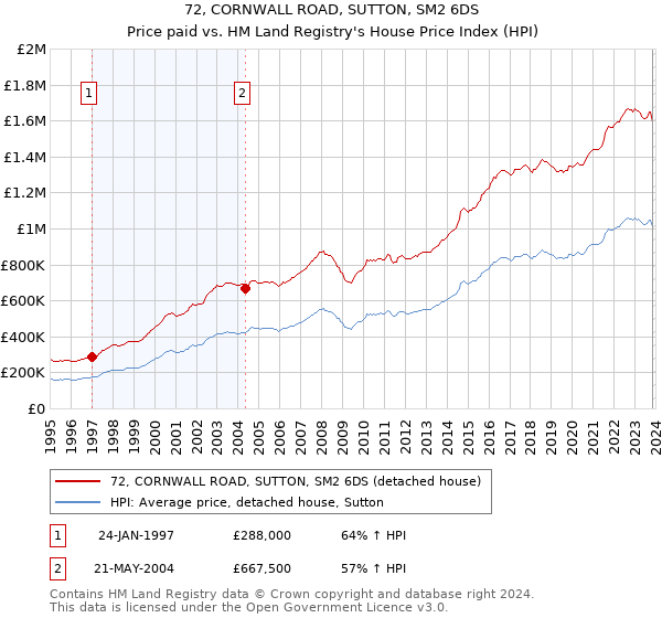 72, CORNWALL ROAD, SUTTON, SM2 6DS: Price paid vs HM Land Registry's House Price Index