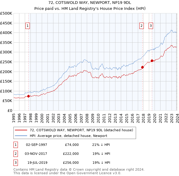 72, COTSWOLD WAY, NEWPORT, NP19 9DL: Price paid vs HM Land Registry's House Price Index