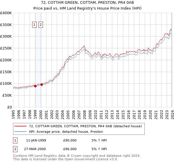 72, COTTAM GREEN, COTTAM, PRESTON, PR4 0AB: Price paid vs HM Land Registry's House Price Index