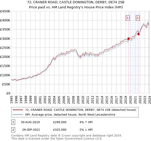 72, CRANER ROAD, CASTLE DONINGTON, DERBY, DE74 2SB: Price paid vs HM Land Registry's House Price Index