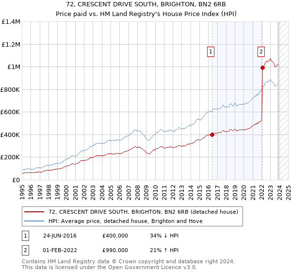 72, CRESCENT DRIVE SOUTH, BRIGHTON, BN2 6RB: Price paid vs HM Land Registry's House Price Index