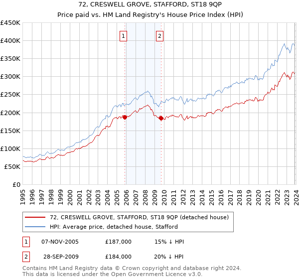 72, CRESWELL GROVE, STAFFORD, ST18 9QP: Price paid vs HM Land Registry's House Price Index