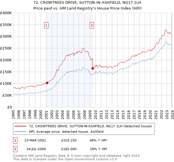 72, CROWTREES DRIVE, SUTTON-IN-ASHFIELD, NG17 1LH: Price paid vs HM Land Registry's House Price Index