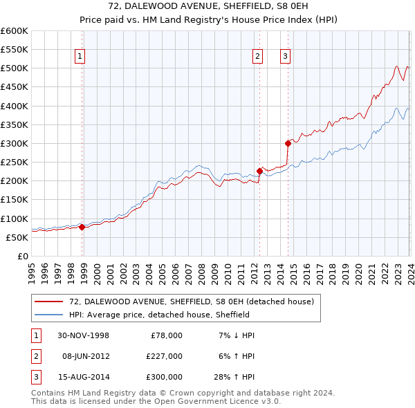 72, DALEWOOD AVENUE, SHEFFIELD, S8 0EH: Price paid vs HM Land Registry's House Price Index