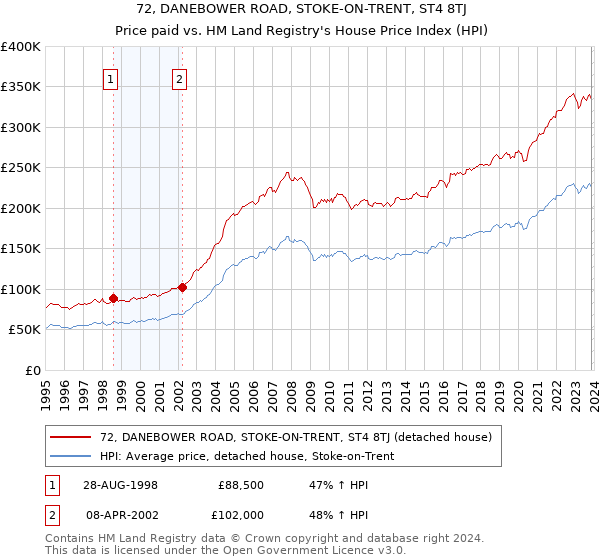 72, DANEBOWER ROAD, STOKE-ON-TRENT, ST4 8TJ: Price paid vs HM Land Registry's House Price Index