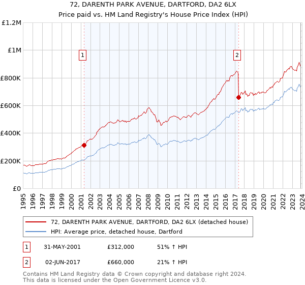 72, DARENTH PARK AVENUE, DARTFORD, DA2 6LX: Price paid vs HM Land Registry's House Price Index