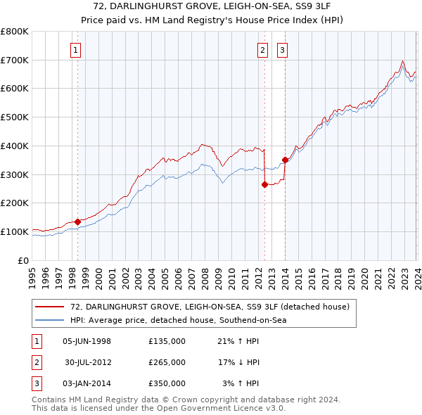 72, DARLINGHURST GROVE, LEIGH-ON-SEA, SS9 3LF: Price paid vs HM Land Registry's House Price Index