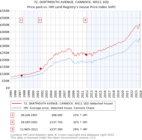 72, DARTMOUTH AVENUE, CANNOCK, WS11 1EQ: Price paid vs HM Land Registry's House Price Index