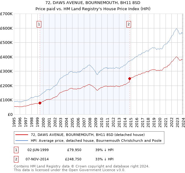 72, DAWS AVENUE, BOURNEMOUTH, BH11 8SD: Price paid vs HM Land Registry's House Price Index