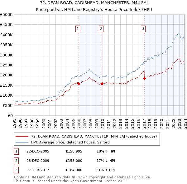72, DEAN ROAD, CADISHEAD, MANCHESTER, M44 5AJ: Price paid vs HM Land Registry's House Price Index
