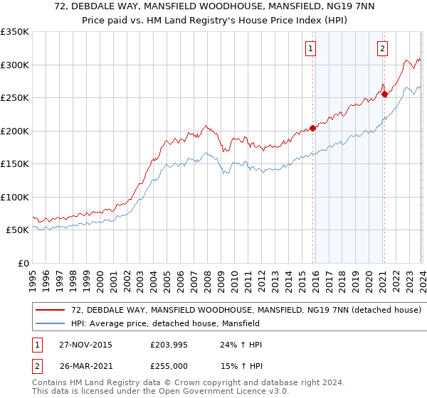 72, DEBDALE WAY, MANSFIELD WOODHOUSE, MANSFIELD, NG19 7NN: Price paid vs HM Land Registry's House Price Index