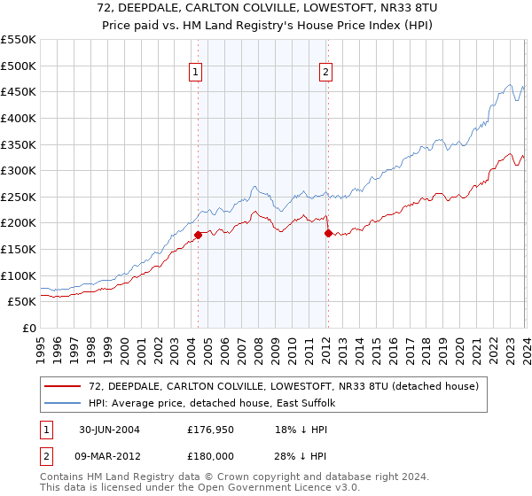 72, DEEPDALE, CARLTON COLVILLE, LOWESTOFT, NR33 8TU: Price paid vs HM Land Registry's House Price Index