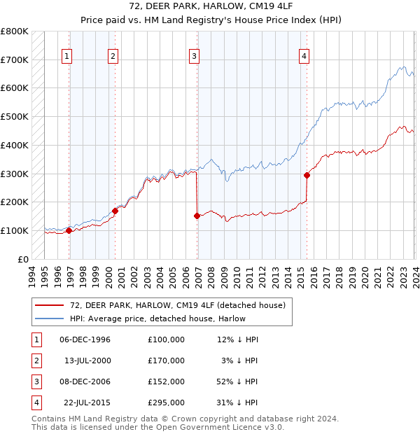 72, DEER PARK, HARLOW, CM19 4LF: Price paid vs HM Land Registry's House Price Index