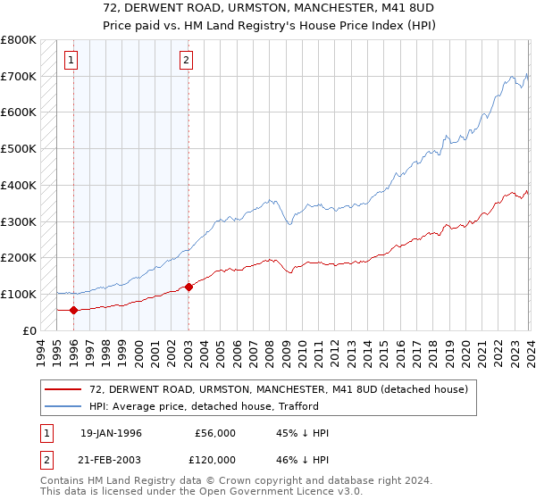 72, DERWENT ROAD, URMSTON, MANCHESTER, M41 8UD: Price paid vs HM Land Registry's House Price Index
