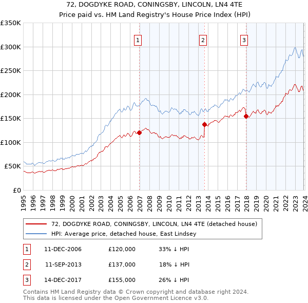72, DOGDYKE ROAD, CONINGSBY, LINCOLN, LN4 4TE: Price paid vs HM Land Registry's House Price Index