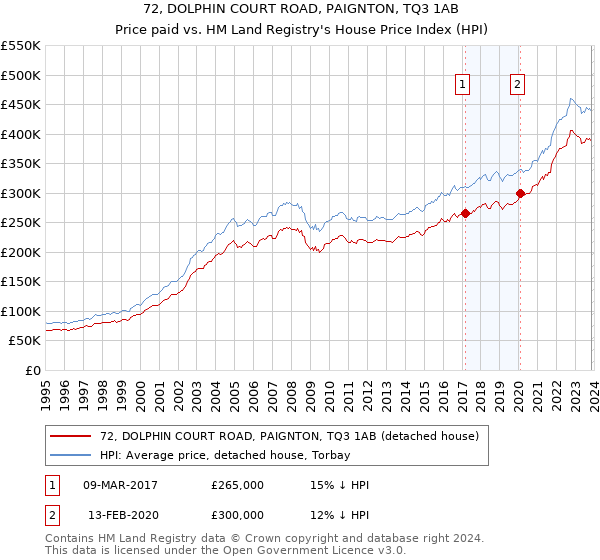72, DOLPHIN COURT ROAD, PAIGNTON, TQ3 1AB: Price paid vs HM Land Registry's House Price Index