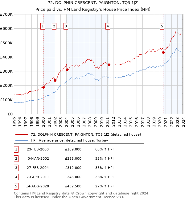 72, DOLPHIN CRESCENT, PAIGNTON, TQ3 1JZ: Price paid vs HM Land Registry's House Price Index