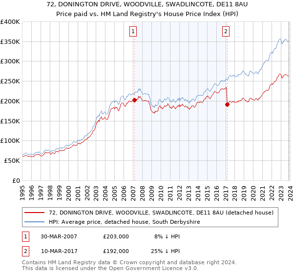 72, DONINGTON DRIVE, WOODVILLE, SWADLINCOTE, DE11 8AU: Price paid vs HM Land Registry's House Price Index