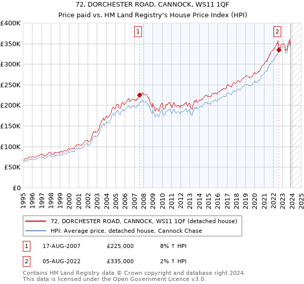 72, DORCHESTER ROAD, CANNOCK, WS11 1QF: Price paid vs HM Land Registry's House Price Index