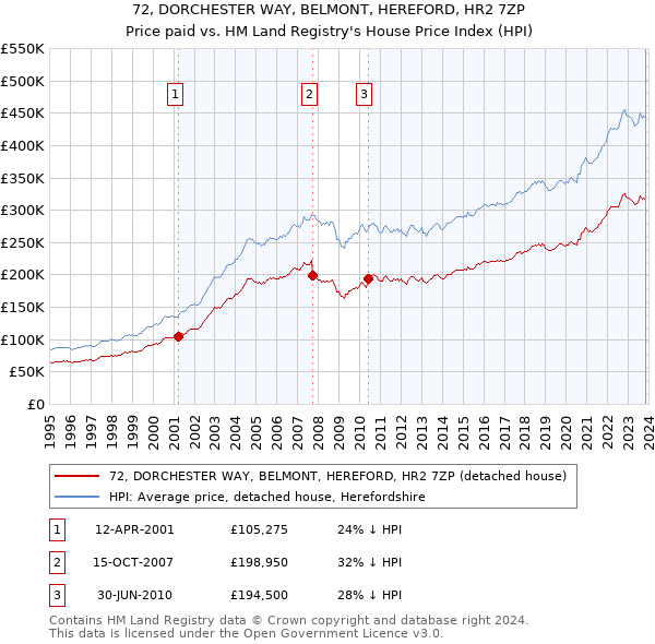 72, DORCHESTER WAY, BELMONT, HEREFORD, HR2 7ZP: Price paid vs HM Land Registry's House Price Index
