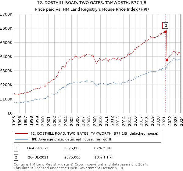 72, DOSTHILL ROAD, TWO GATES, TAMWORTH, B77 1JB: Price paid vs HM Land Registry's House Price Index