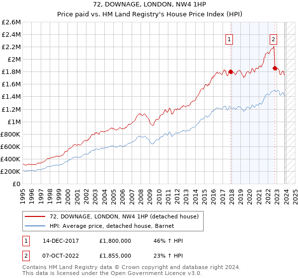 72, DOWNAGE, LONDON, NW4 1HP: Price paid vs HM Land Registry's House Price Index
