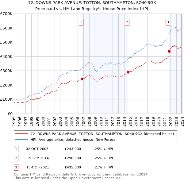 72, DOWNS PARK AVENUE, TOTTON, SOUTHAMPTON, SO40 9GX: Price paid vs HM Land Registry's House Price Index