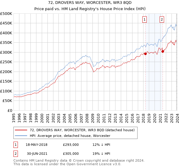 72, DROVERS WAY, WORCESTER, WR3 8QD: Price paid vs HM Land Registry's House Price Index