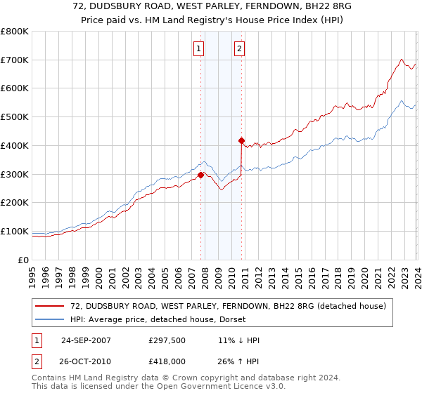 72, DUDSBURY ROAD, WEST PARLEY, FERNDOWN, BH22 8RG: Price paid vs HM Land Registry's House Price Index